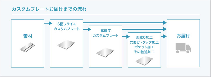 プレート加工+α