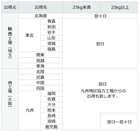 地域別 到着予定日