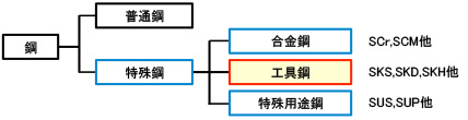 鋼の分類